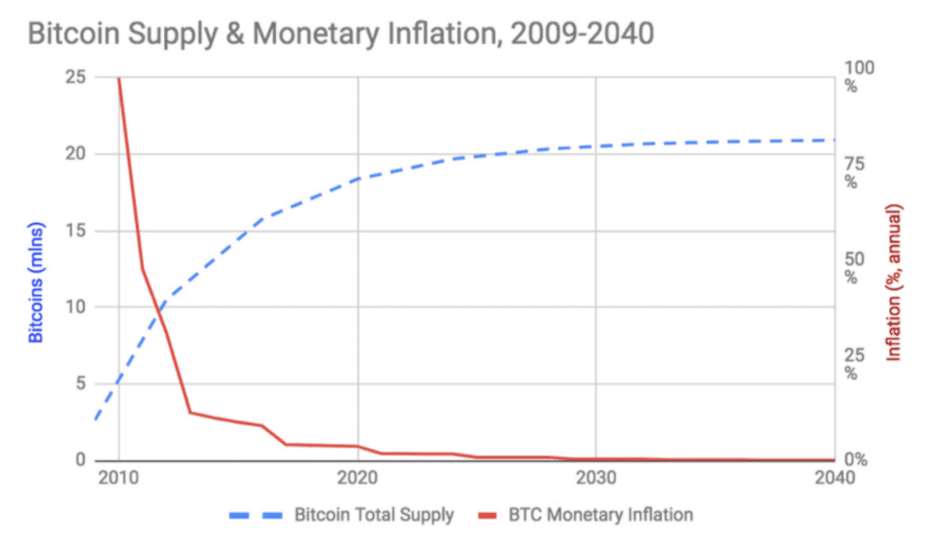 Nguồn cung hữu hạn của Bitcoin sẽ đạt 98% trong 10 năm